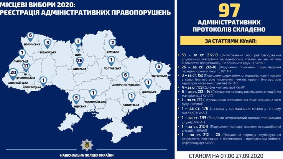 Выборы - 2020: Одесская область в лидерах по нарушениям законности избирательного процесса