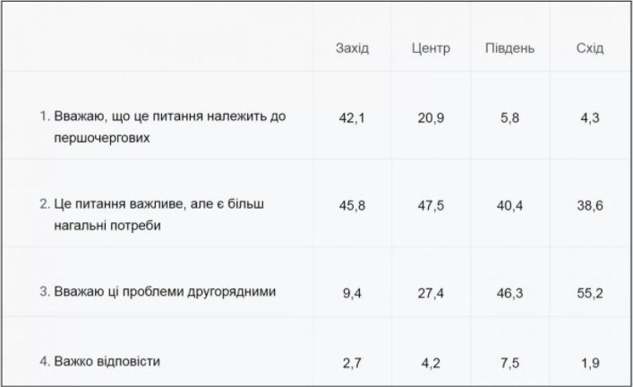 80% граждан Украины не считают первоочередной проблемой развитие украинского языка, - соцопрос