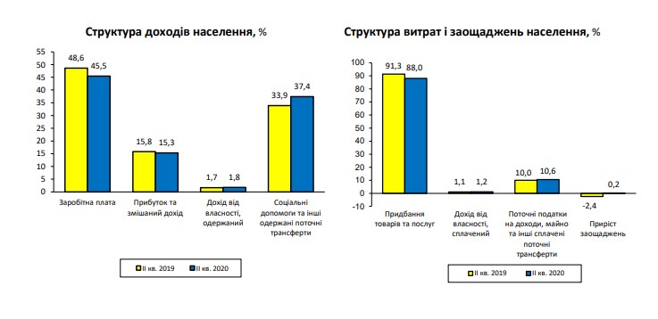 Официально: доходы украинцев значительно сократились за три месяца