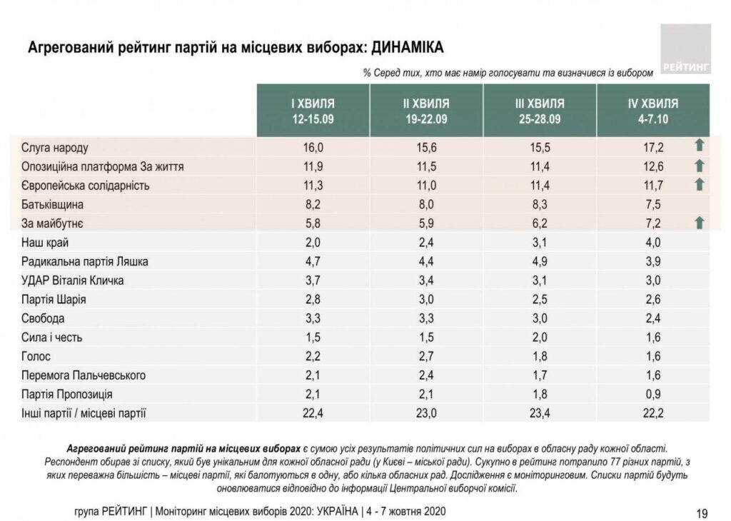 Статистика успеха политсил на выборах 2020 года: пятерка лидеров - согласно опросу среди 5000 украинцев