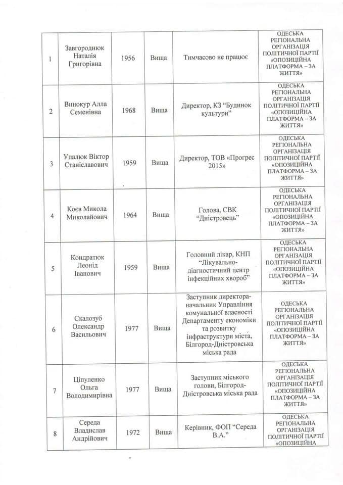 Выборы-2020: поименный список депутатов Белгород-Днестровского районного совета