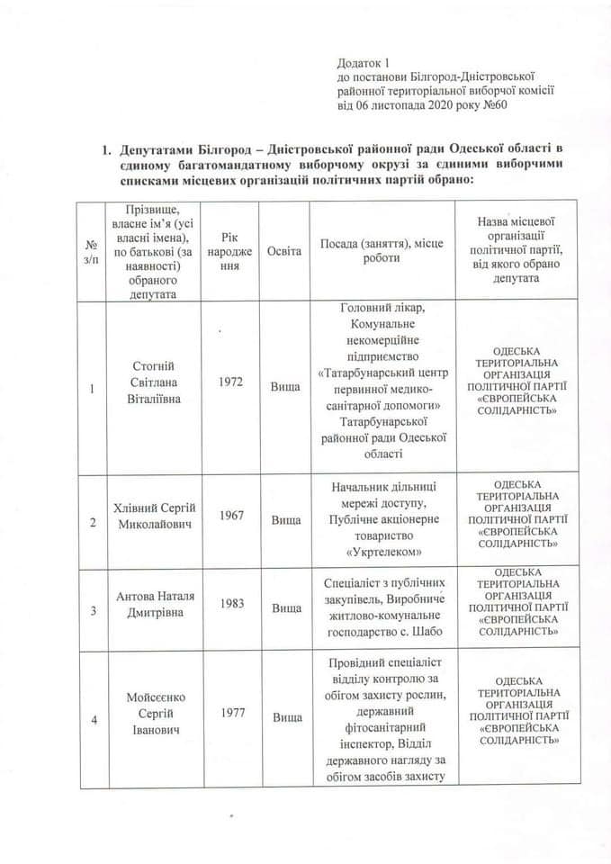 Выборы-2020: поименный список депутатов Белгород-Днестровского районного совета