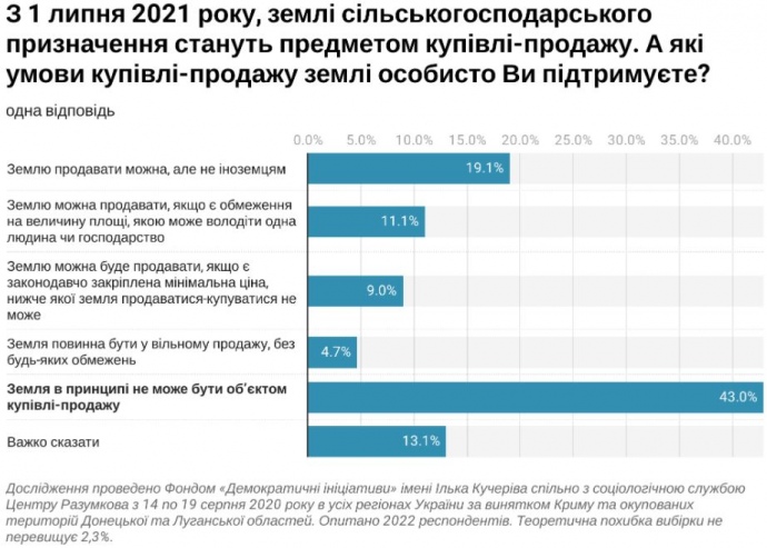 70% украинцев считают, что олигархи скупят большинство земель после открытия рынка