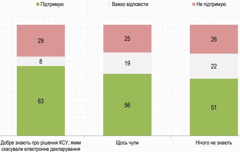 Решение Зеленского распустить КСУ поддерживают почти 60% украинцев – опрос