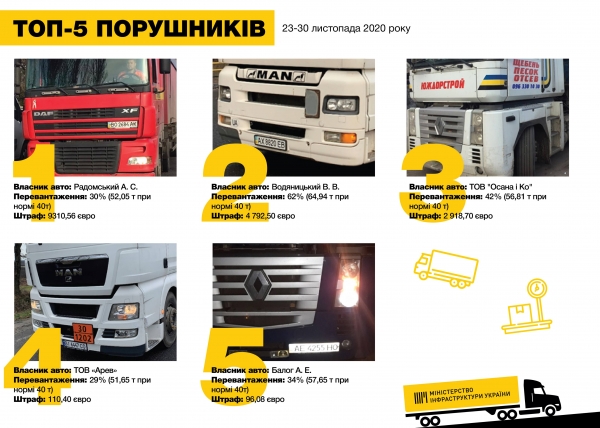 За прошлый неделю на украинских дорогах, включая одесские, водителям начислили 3,2 млн грн за перегруз