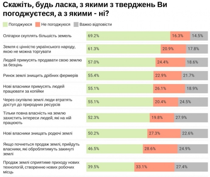 70% украинцев считают, что олигархи скупят большинство земель после открытия рынка