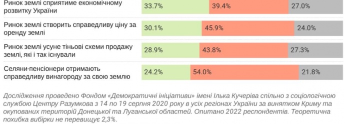 70% украинцев считают, что олигархи скупят большинство земель после открытия рынка