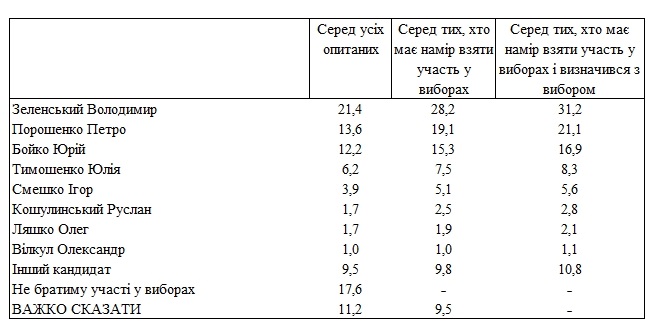 Президентский рейтинг: кого поддерживают украинцы