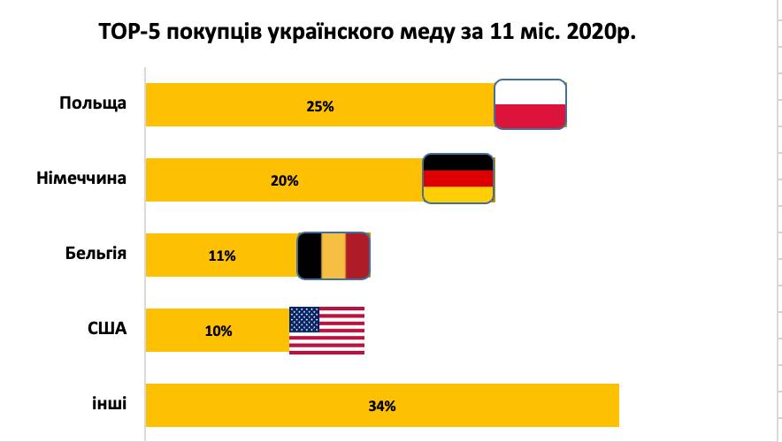 Украина обновила свой рекорд по экспорту мёда