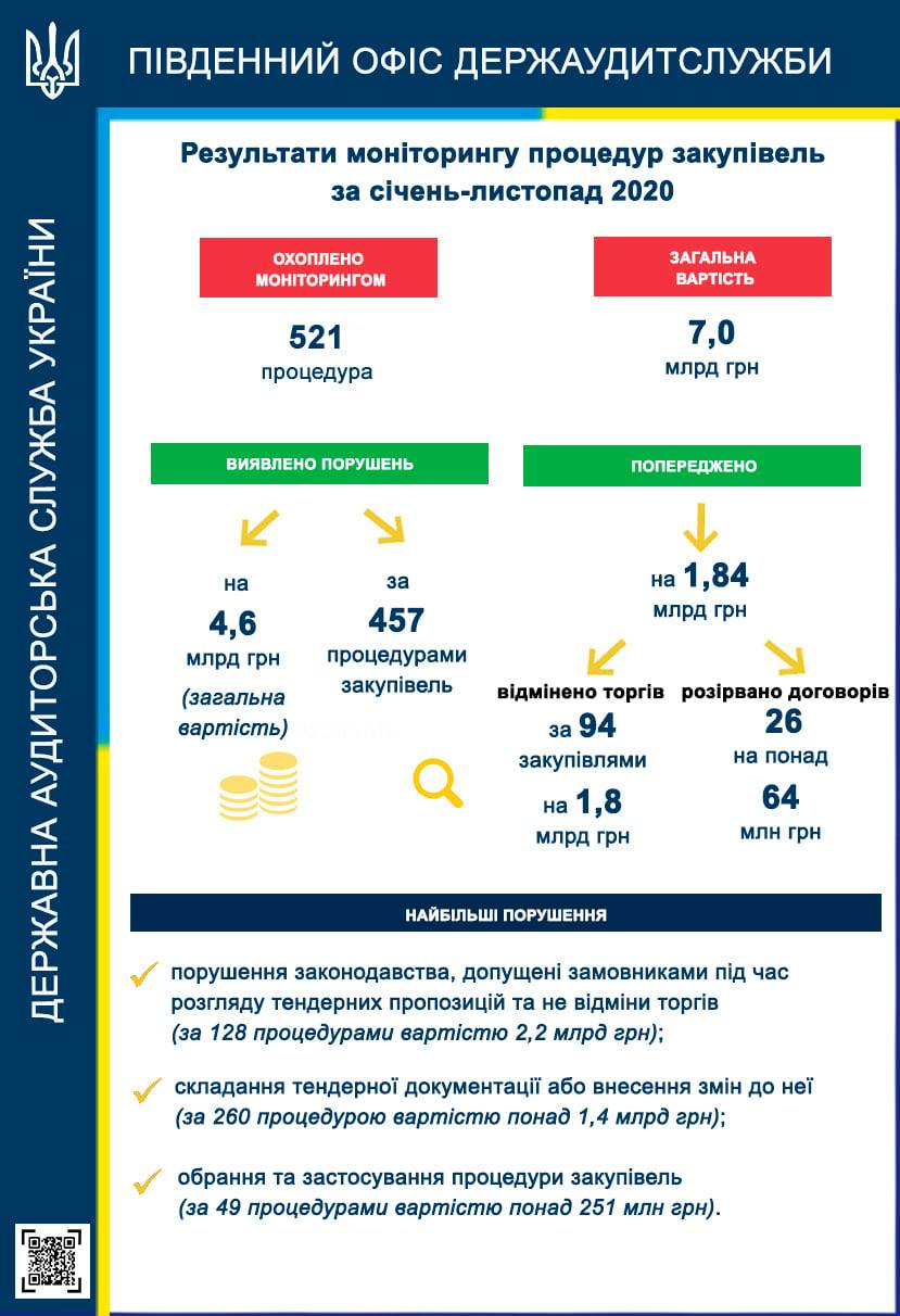 Итоги 11 месяцев: аудиторы Южного офиса насчитали в сфере закупок нарушений на 4,6 млрд грн