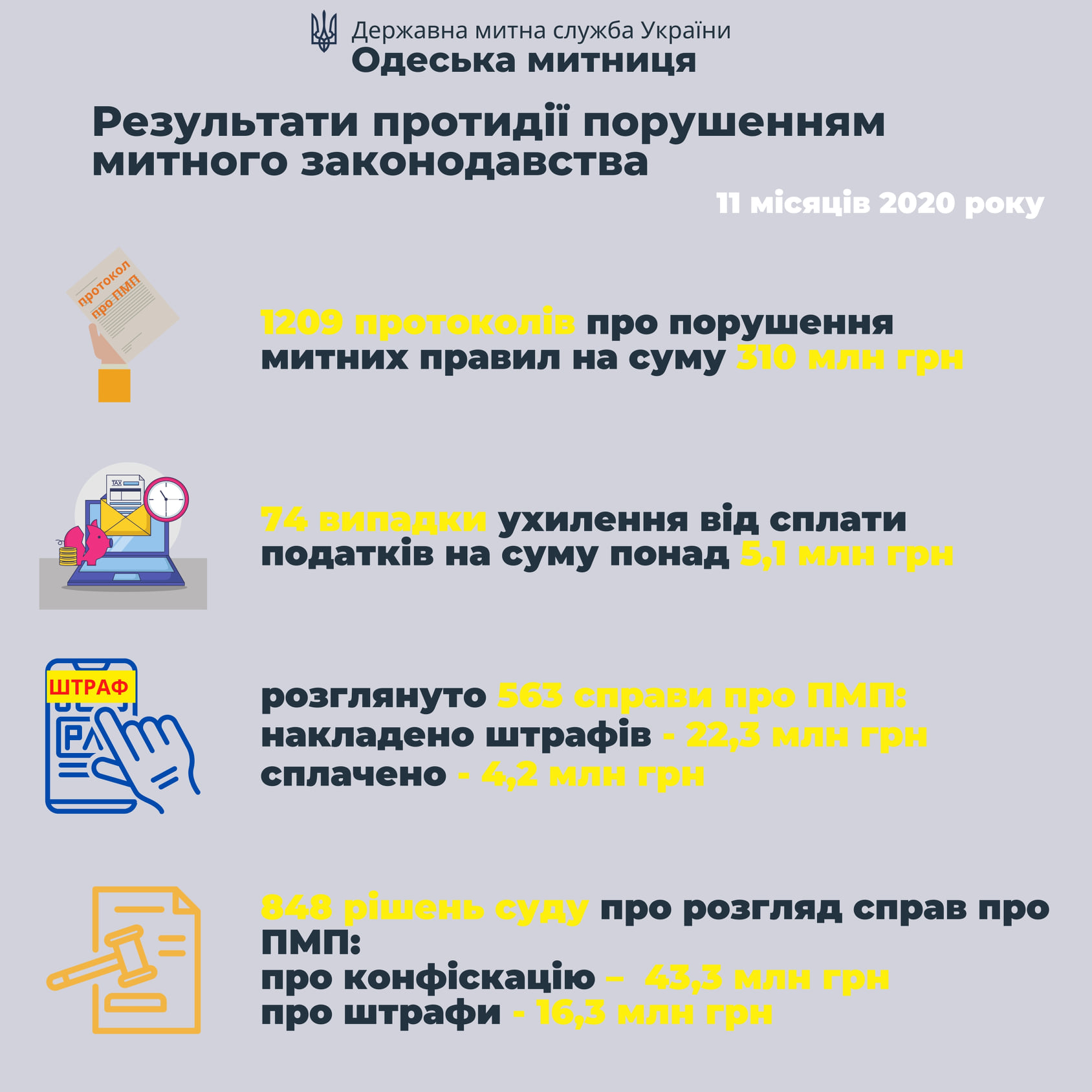 Одесская таможня с начала года выявила нарушений на сумму свыше 310 млн грн