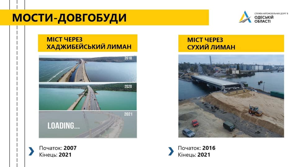 Какие дороги Одесской области отремонтированы и что в планах на 2021 год: итоги пресс-конференции Службы автомобильных дорог