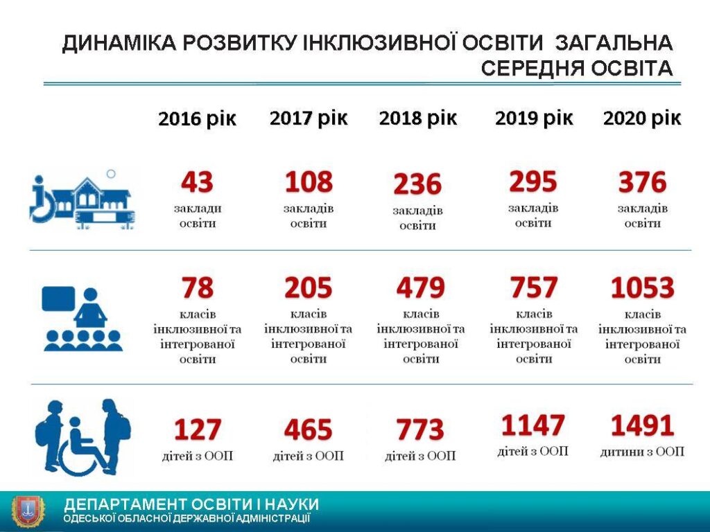 За пятилетку показатели инклюзивного образования в Одесской области увеличились в 9 раз