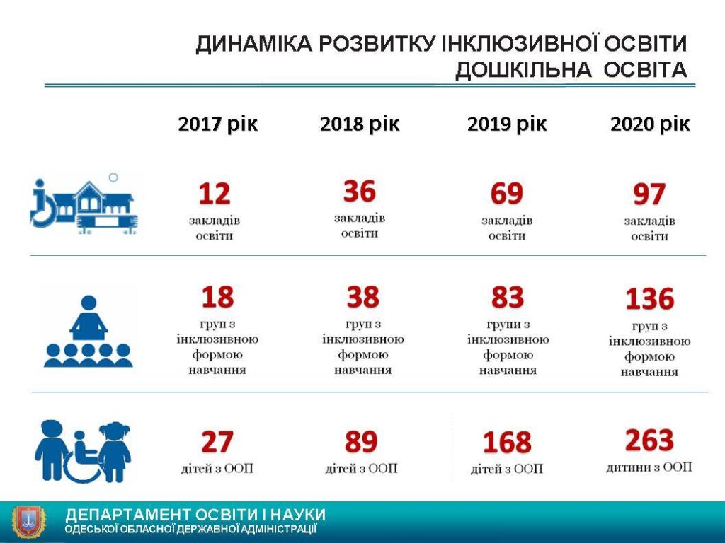 За пятилетку показатели инклюзивного образования в Одесской области увеличились в 9 раз