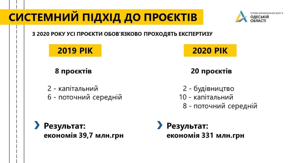 Какие дороги Одесской области отремонтированы и что в планах на 2021 год: итоги пресс-конференции Службы автомобильных дорог