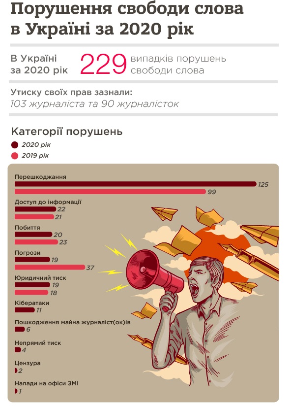 Одесская область в тройке лидеров по количеству нарушений свободы слова в 2020