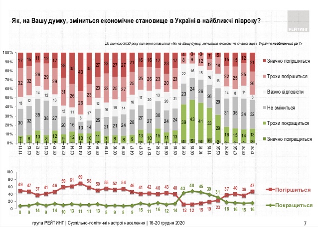 Рейтинг пессимизма: больше 50% украинцев ощущают финансовый кризис, столько же ждут ухудшений