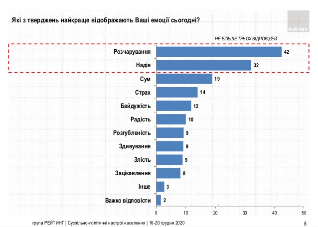 Рейтинг пессимизма: больше 50% украинцев ощущают финансовый кризис, столько же ждут ухудшений