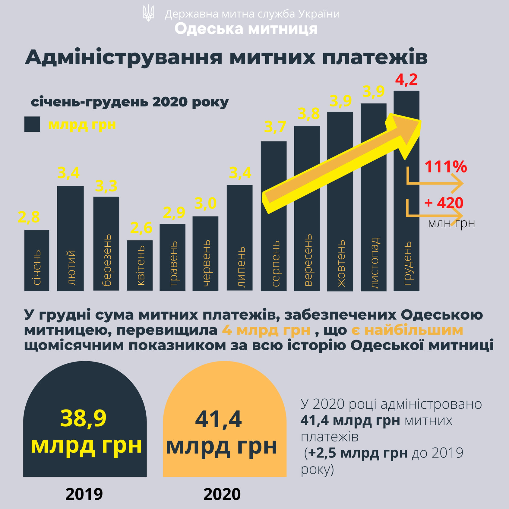 Одесская таможня по итогам декабря собрала рекордную за свою историю сумму платежей