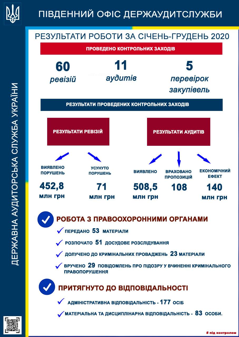 Одесские аудиторы за год возместили потери на 71 млн грн