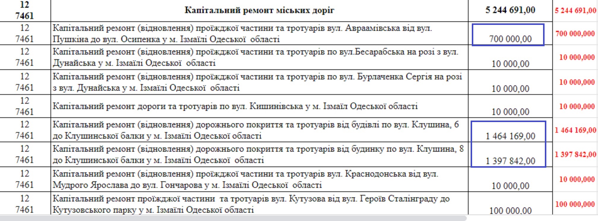 В Измаиле определён перечень объектов, которые в 2021-м будут ремонтировать и строить за счет средств местного бюджета развития