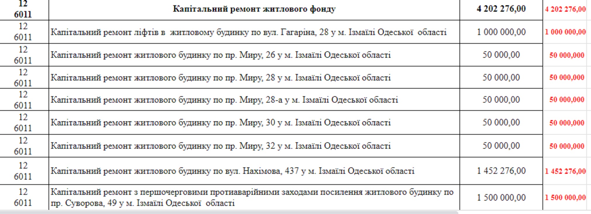 В Измаиле определён перечень объектов, которые в 2021-м будут ремонтировать и строить за счет средств местного бюджета развития