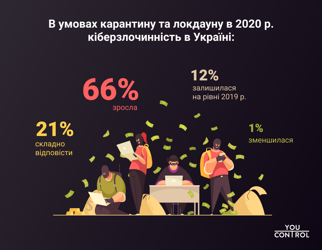 Исследование: ковидный 2020-й подстегнул рост количества киберпреступлений в отношении украинских компаний