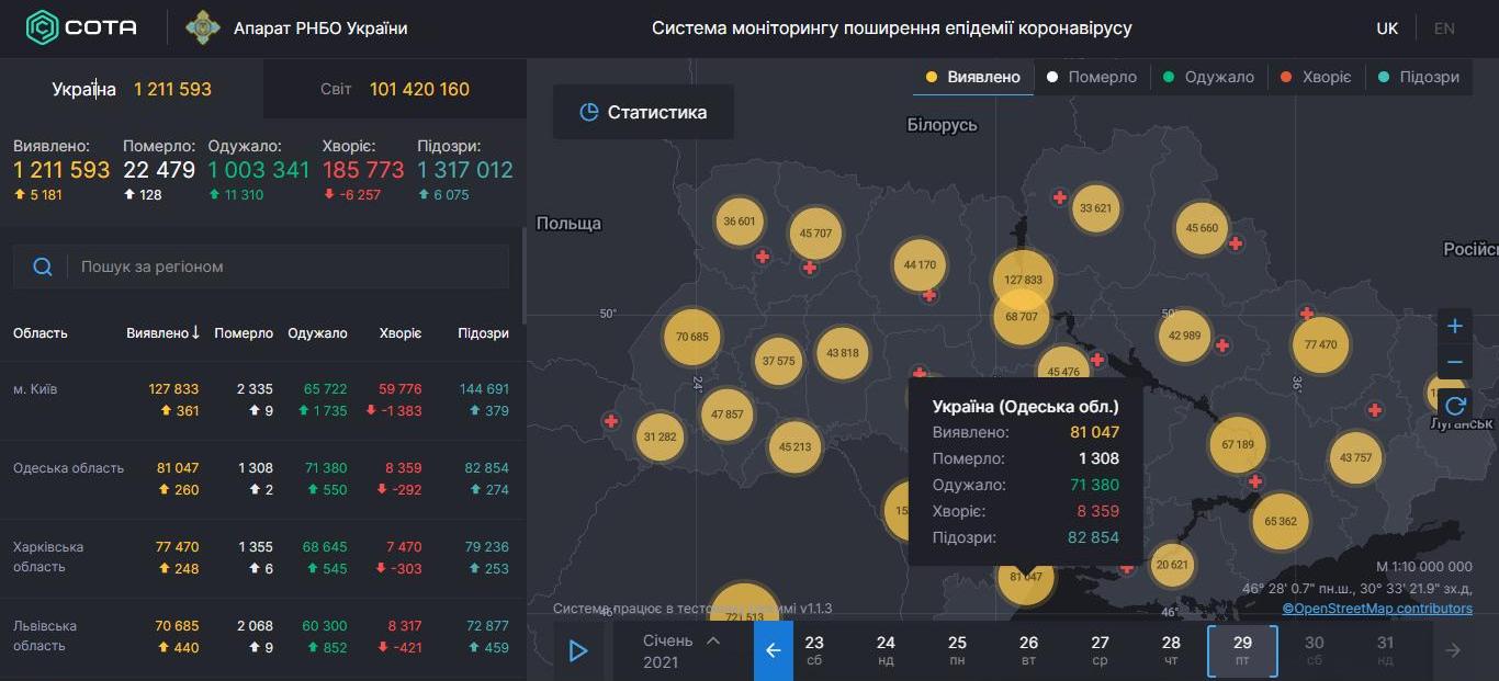 Статистика COVID-19 в Одесской области: выздоровевших вдвое больше, чем заболевших