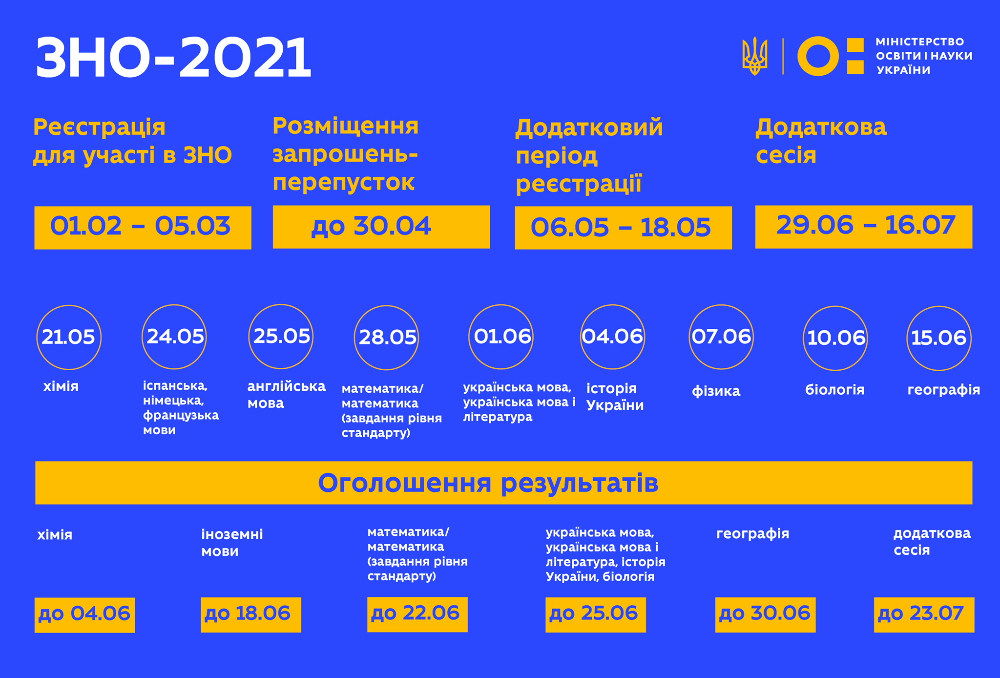 Сегодня в Украине стартует ВНО - 2021: предметы, сроки, правила участия и результаты