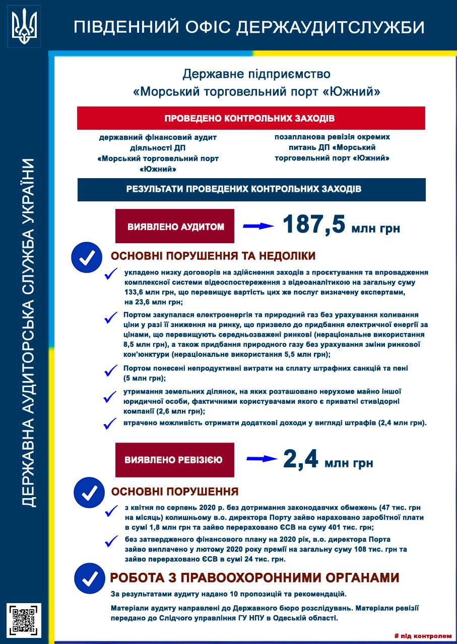 Ревизия в порту "Южный": крупные переплаты по договорам и зарплате топ-менеджменту