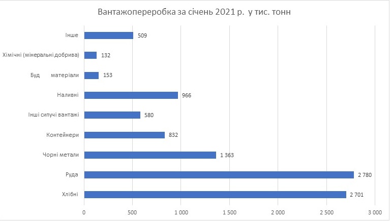 В январе 2021-го грузооборот в морских портах Украины снизился более чем на 25%