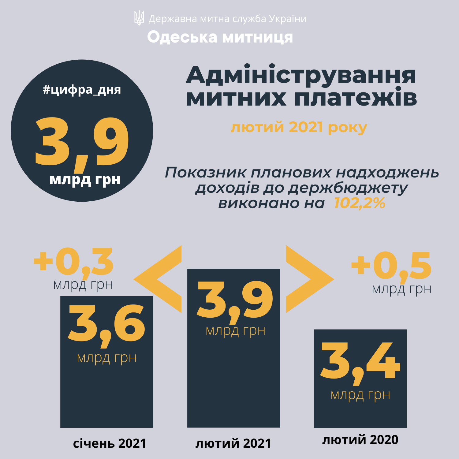 Одесская таможня в феврале улучшила показатели по сборам, перечислив в госбюджет почти 4 млрд грн