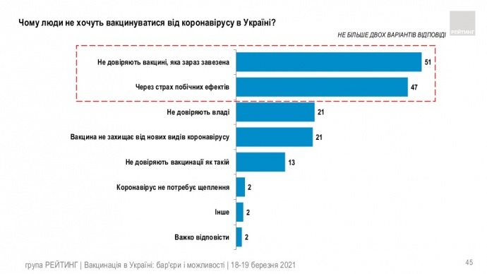 Половина украинцев боится побочных эффектов вакцины от COVID-19.