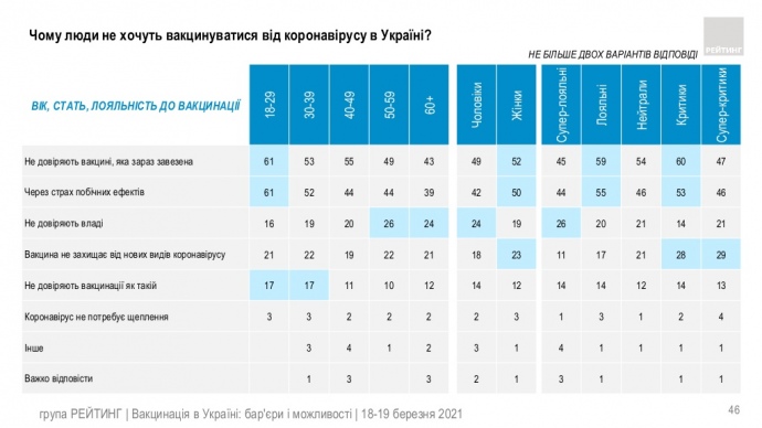 Половина украинцев боится побочных эффектов вакцины от COVID-19 – опрос