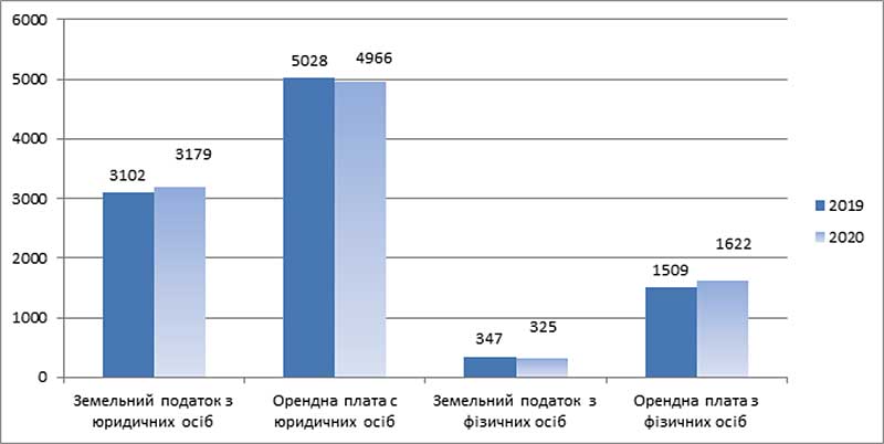 В прошлом году бюджет Болграда получил более 10 млн грн.
