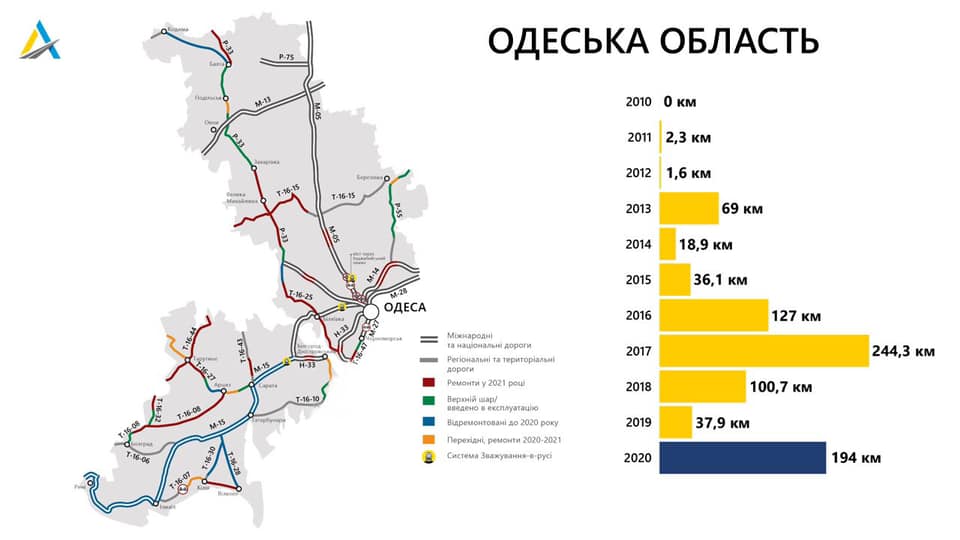 Почти 1,3 млрд грн из госбюджета потратят на дороги в Одесской области. Какие трассы построят и отремонтируют (список)