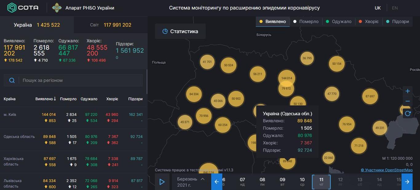 COVID-19 в Одесской области: число заболевших второй день приближается к шести сотням