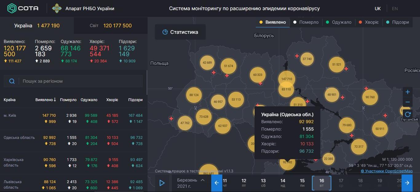 Статистика COVID-19 в Одесской области: число заболевших за сутки резко возросло