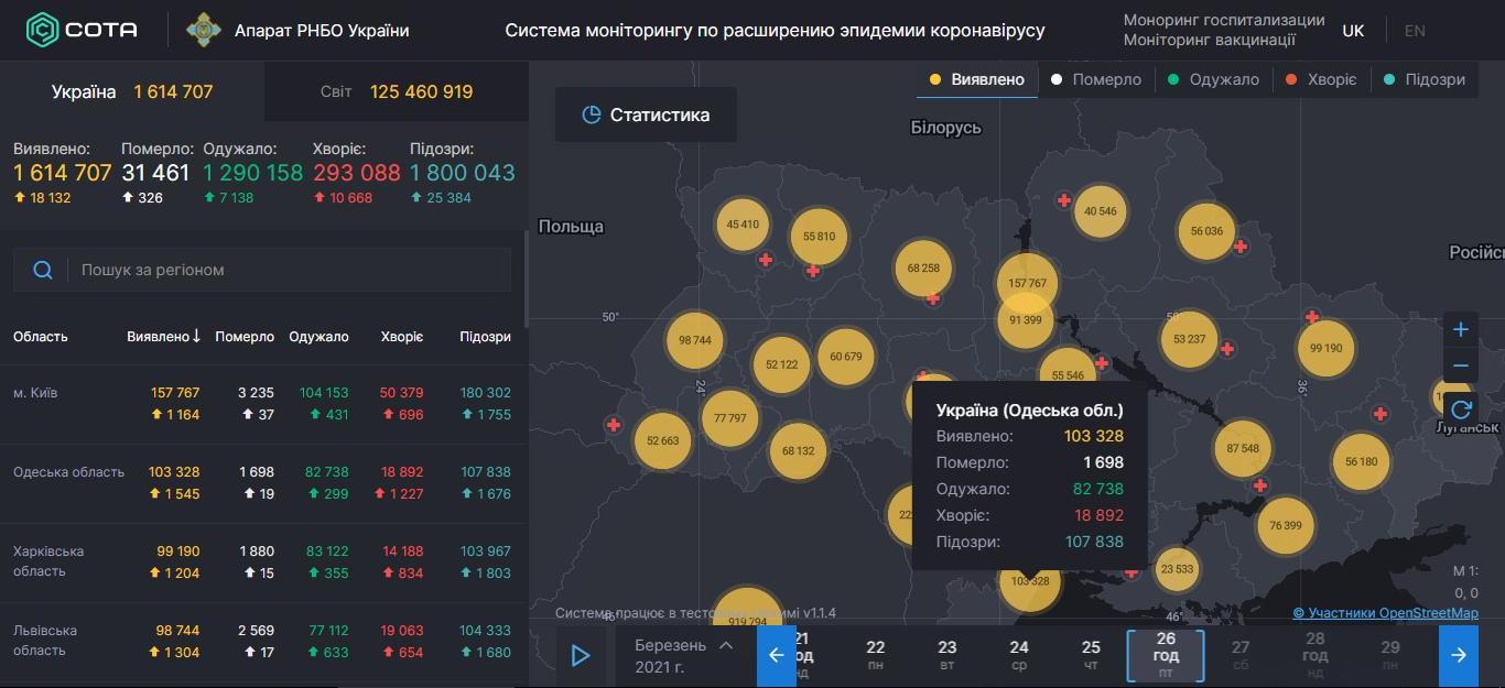 COVID-19 в Одесской области: суточное число заболевших превысило 1,5 тысячи человек