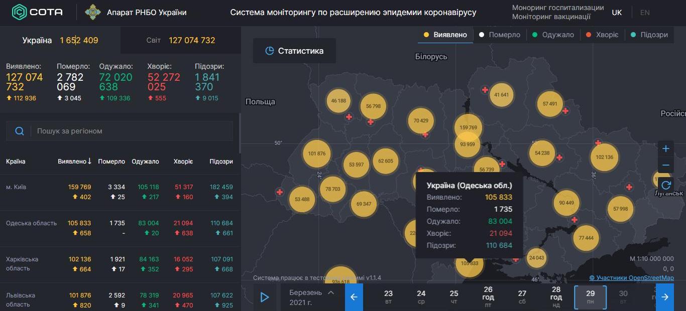 Статистика COVID-19 в Одесской области: суточное число заболевших снизилось вдвое