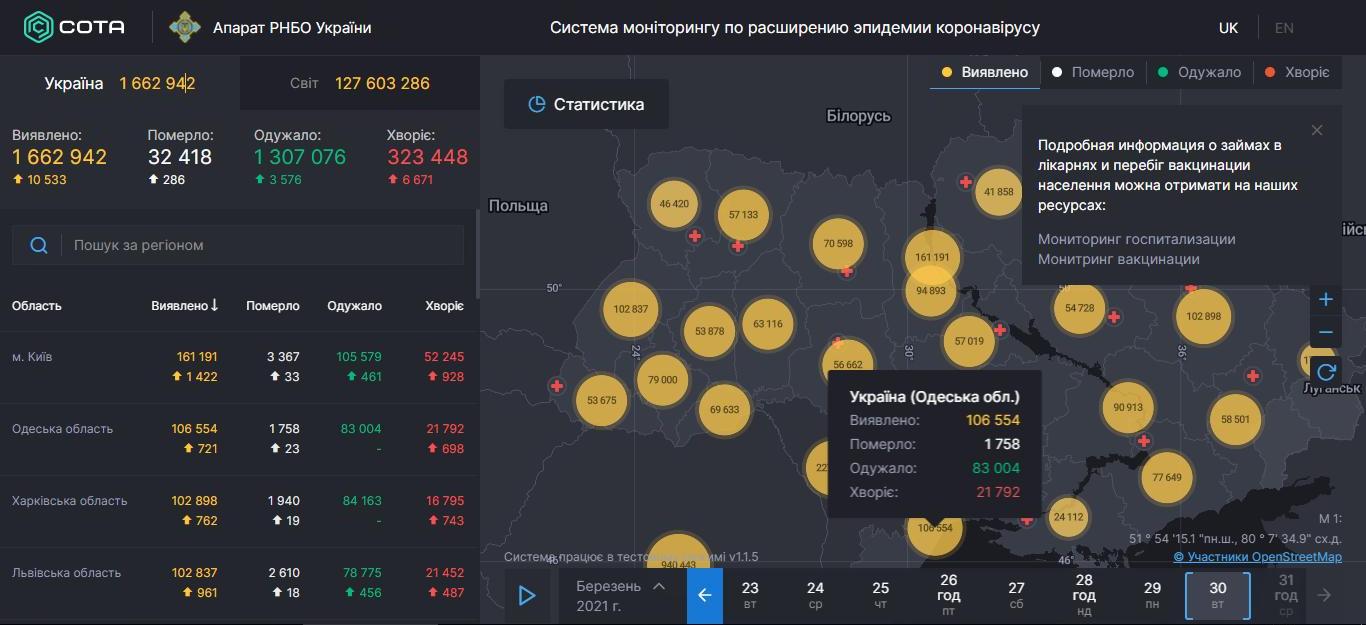 Статистика COVID-19 в Одесской области: суточное число заболевших снова повышается