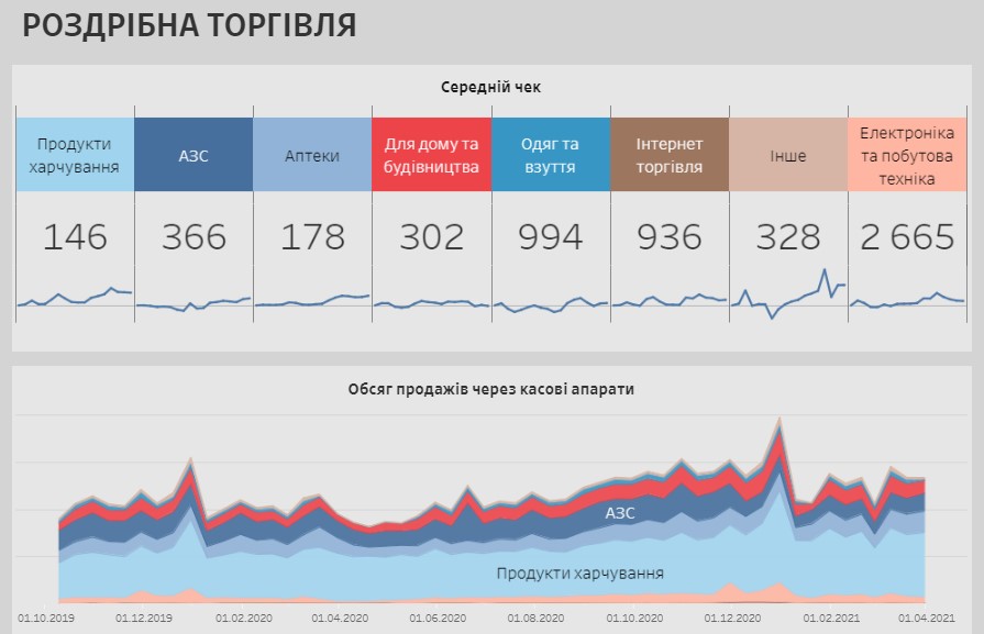 Коронавирус сказался: в Украине "просели" продажи обуви, бытовой техники и товаров для строительства