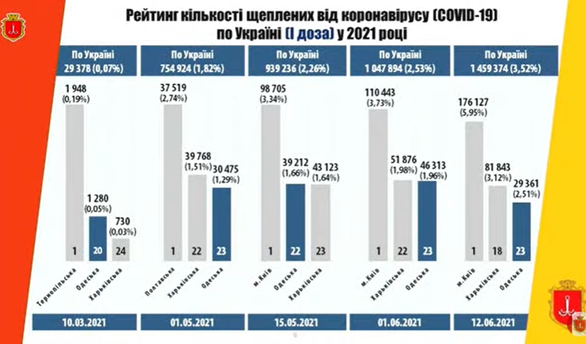 Одесская область стала регионом-аутсайдером по количеству привитых от COVID-19