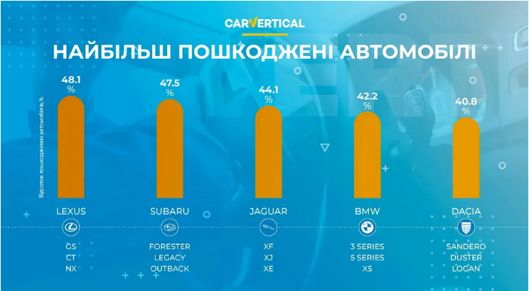 В лидерах - не BMW: статистика ДТП показала, какие марки авто в Украине чаще всего попадают в аварии