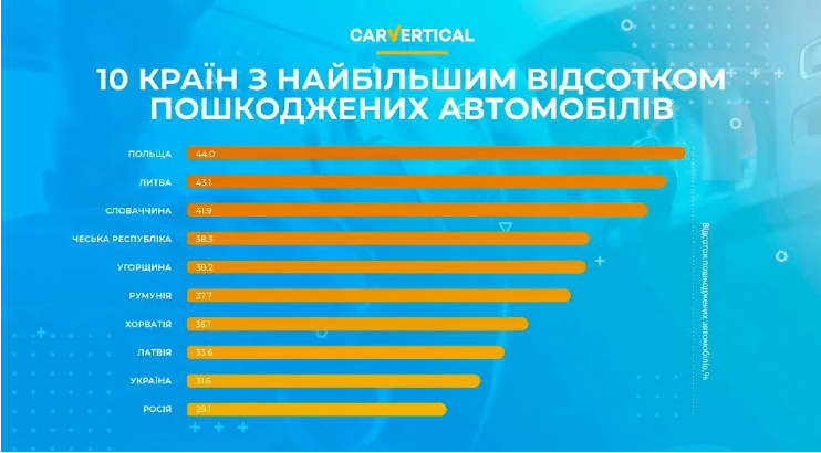 В лидерах - не BMW: статистика ДТП показала, какие марки авто в Украине чаще всего попадают в аварии