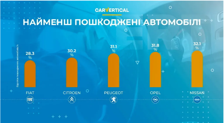 В лидерах - не BMW: статистика ДТП показала, какие марки авто в Украине чаще всего попадают в аварии