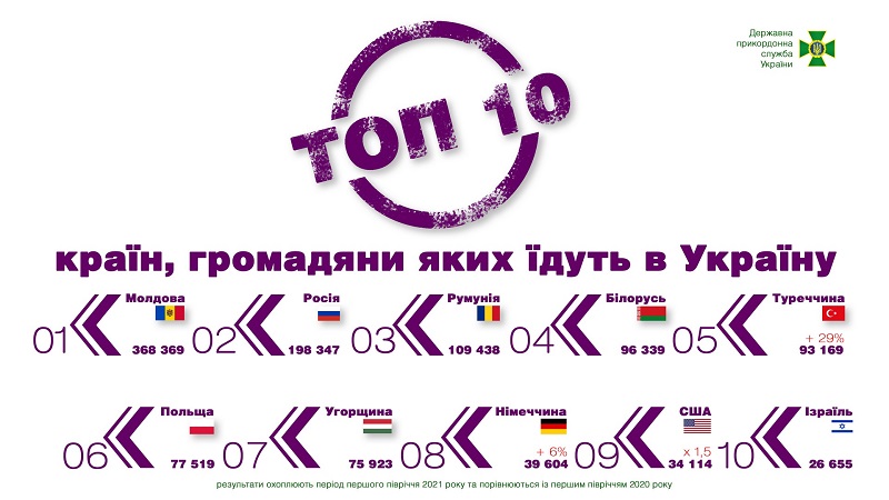 В ГПСУ представили топ стран, куда чаще всего путешествуют украинцы