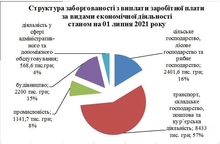 Задолженность по выплате зарплаты на предприятиях Измаильского района за месяц сократилась на 9,3%. Список крупнейших должников