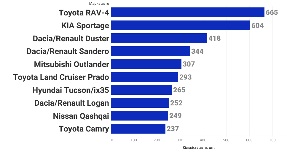 Рекорд за последние семь лет: в июле продано более 10 тыс. новых авто. Что выбирают украинцы?