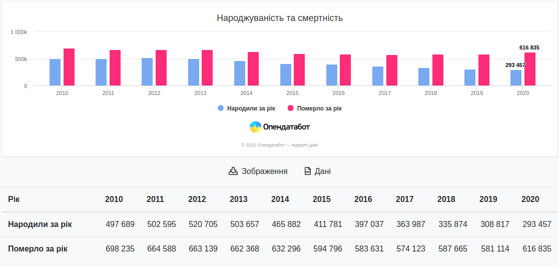 Население уменьшается с 1990 года: Украина приближается к новому антирекорду по уровню рождаемости